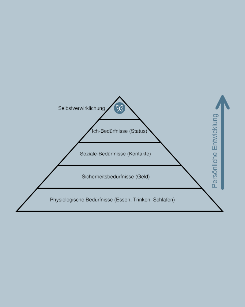 Bedürfnispyramide