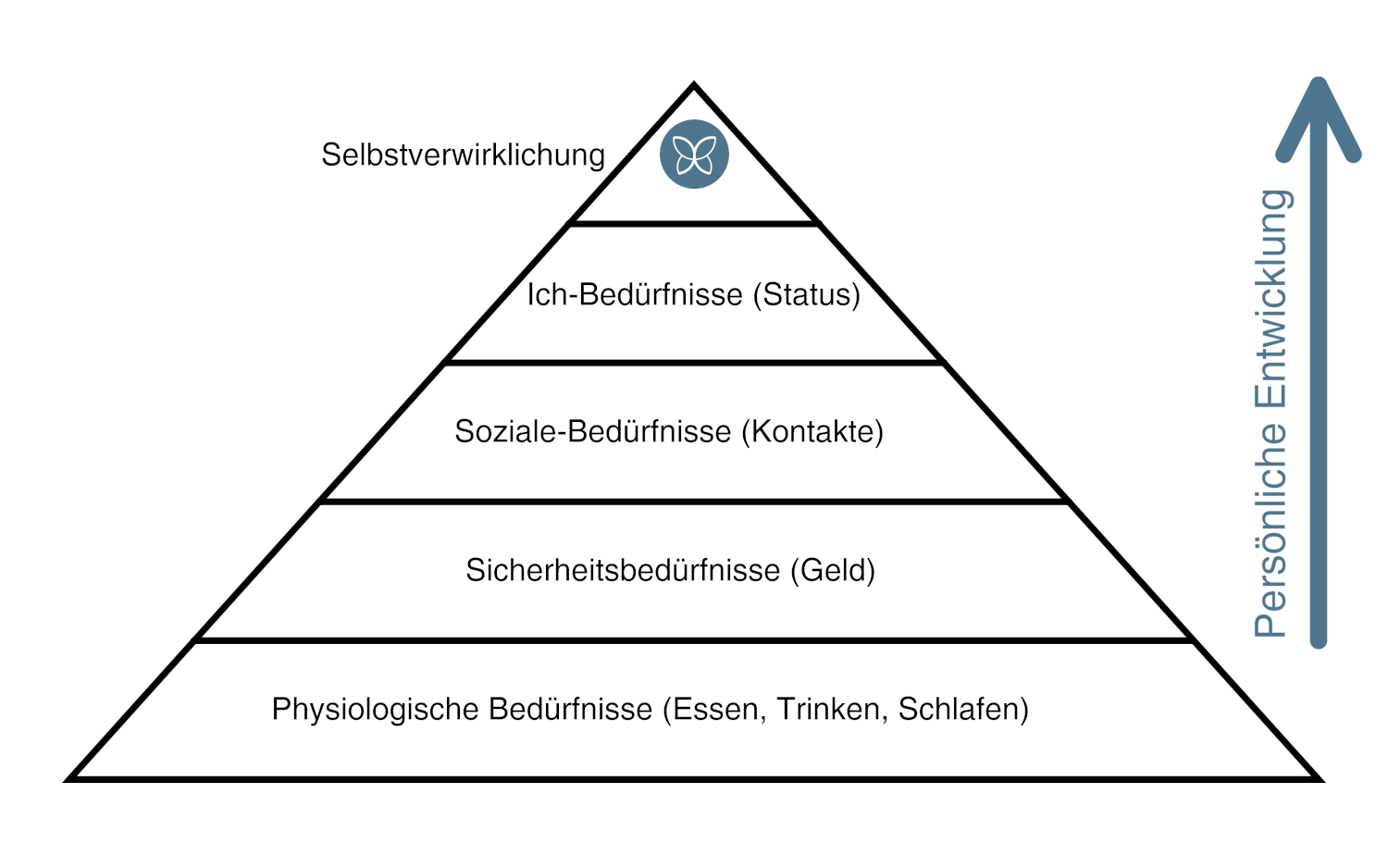 Maslowsche Bedürfnispyramide