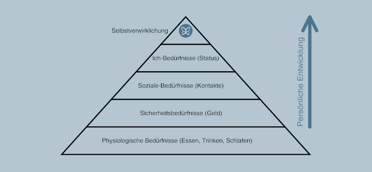 Maslowsche Bedürfnispyramide